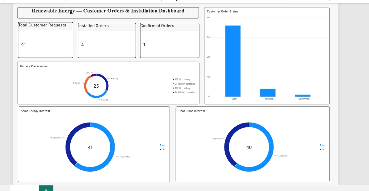 Power BI dashboard showing customer requests, order status and product interest for a renewable energy business